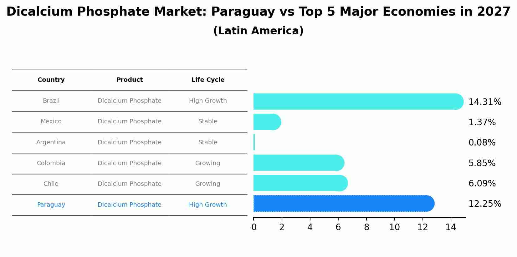 Dicalcium Phosphate Market: Paraguay vs Top 5 Major Economies in 2027 (Latin America)