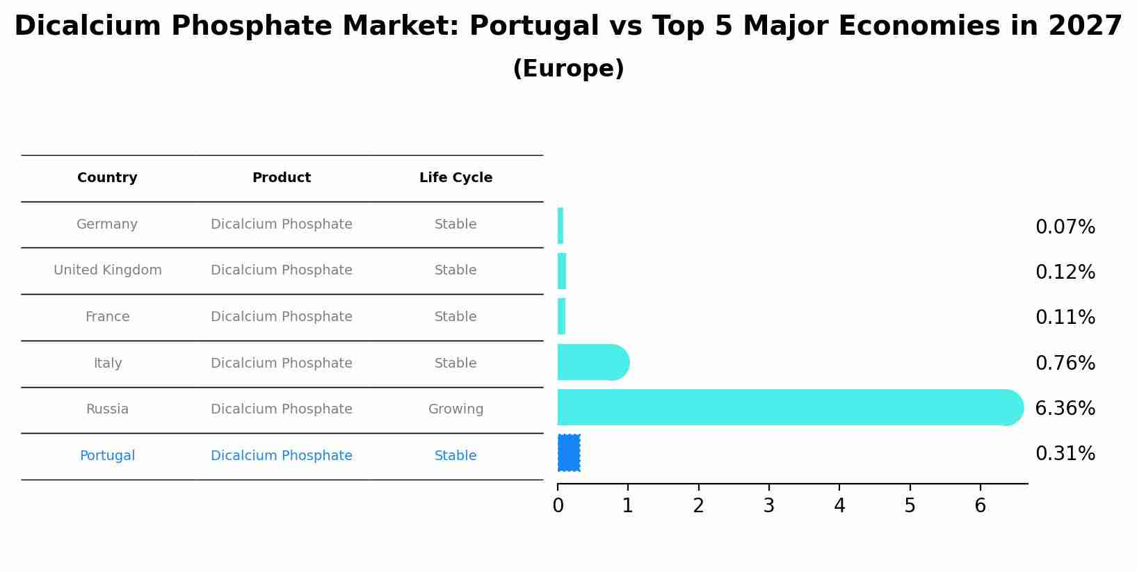 Dicalcium Phosphate Market: Portugal vs Top 5 Major Economies in 2027 (Europe)