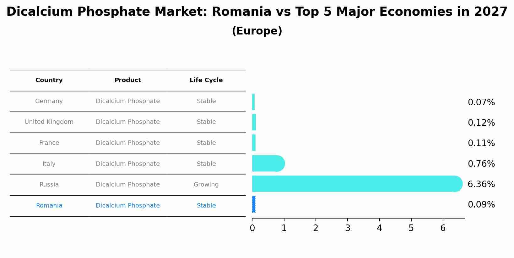 Dicalcium Phosphate Market: Romania vs Top 5 Major Economies in 2027 (Europe)