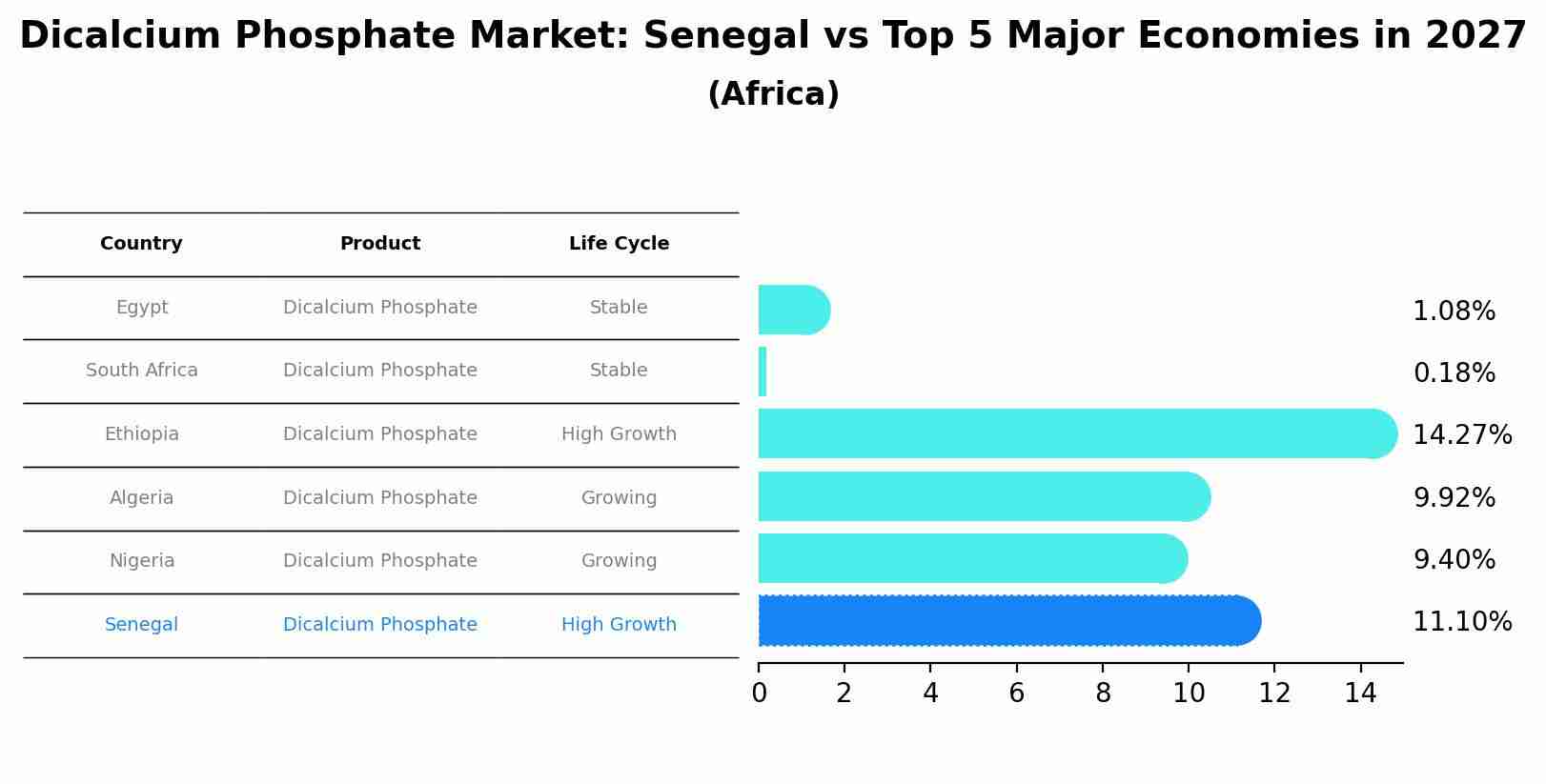 Dicalcium Phosphate Market: Senegal vs Top 5 Major Economies in 2027 (Africa)