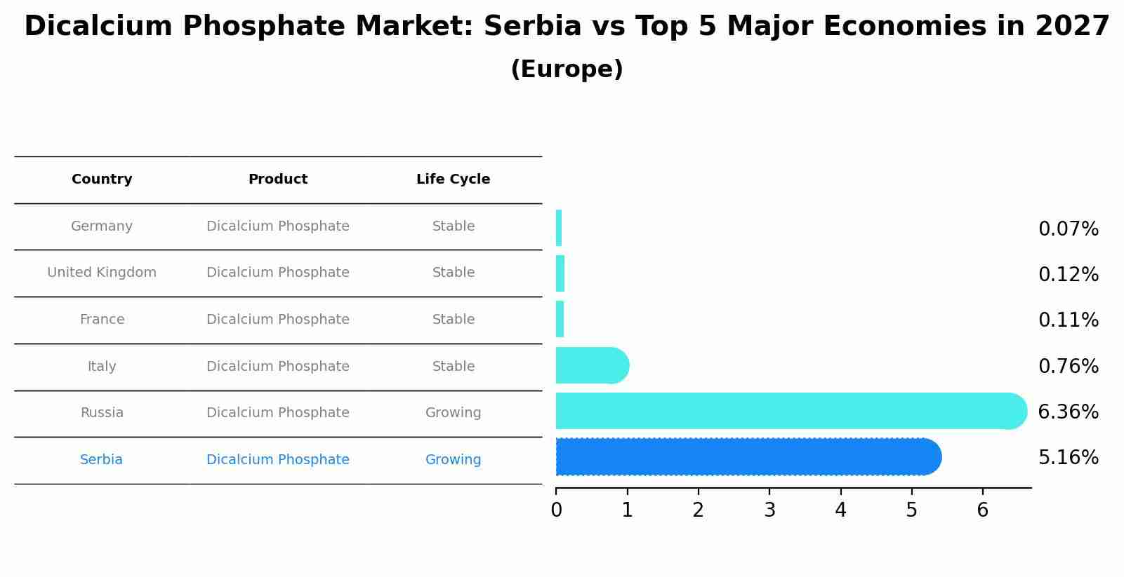Dicalcium Phosphate Market: Serbia vs Top 5 Major Economies in 2027 (Europe)