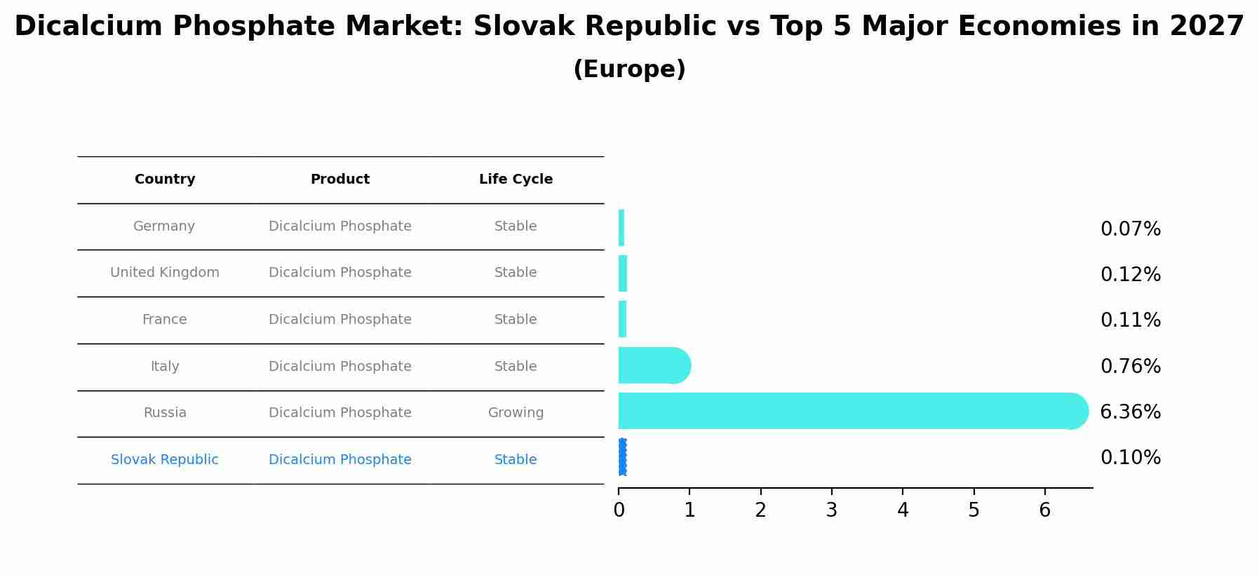 Dicalcium Phosphate Market: Slovak Republic vs Top 5 Major Economies in 2027 (Europe)