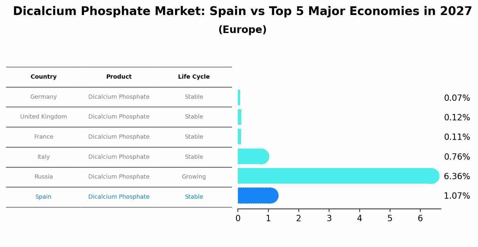 Dicalcium Phosphate Market: Spain vs Top 5 Major Economies in 2027 (Europe)