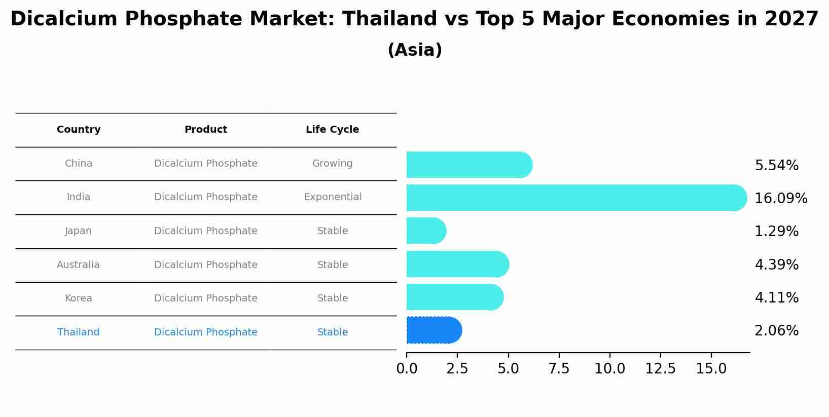 Dicalcium Phosphate Market: Thailand vs Top 5 Major Economies in 2027 (Asia)