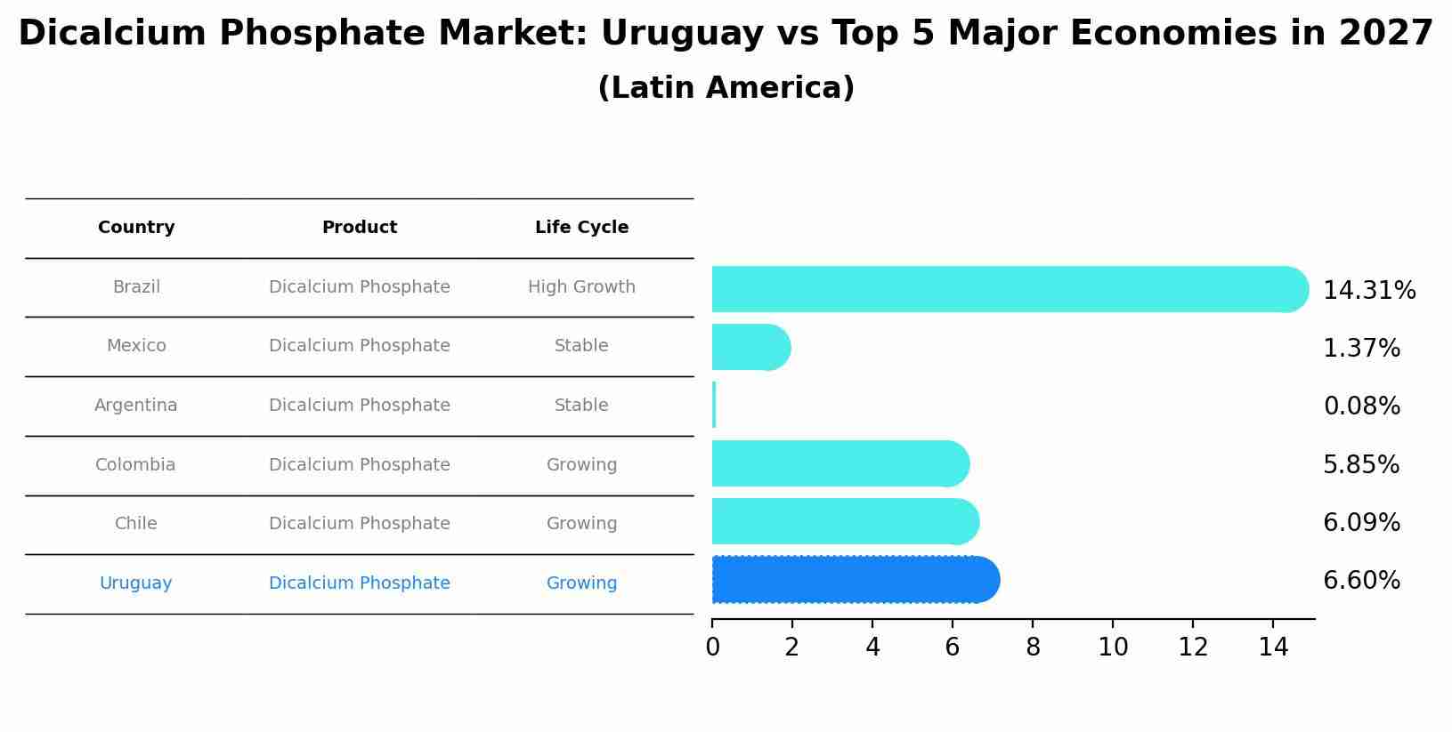 Dicalcium Phosphate Market: Uruguay vs Top 5 Major Economies in 2027 (Latin America)