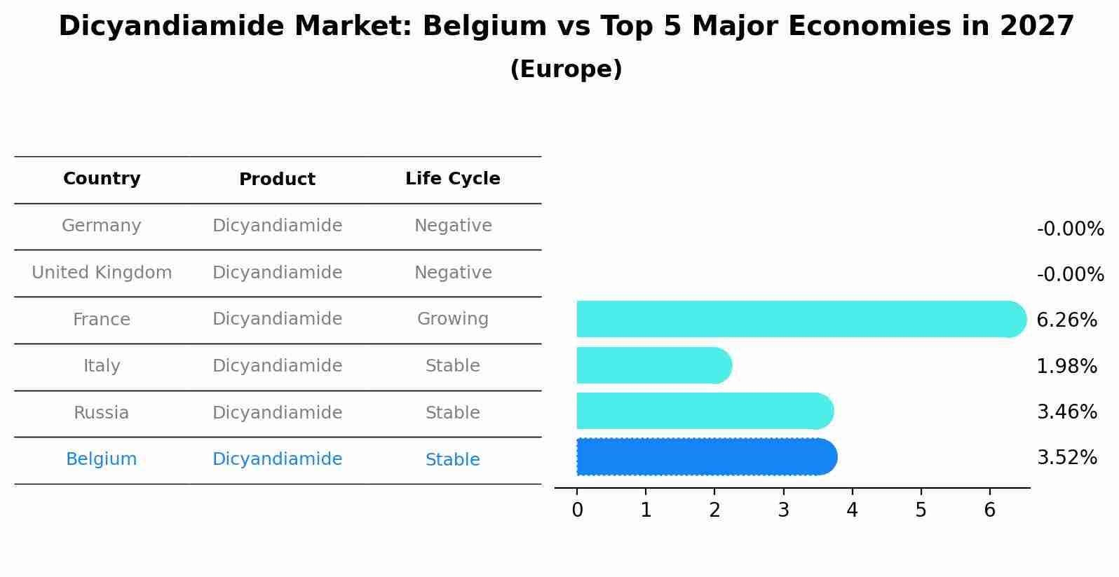 Dicyandiamide Market: Belgium vs Top 5 Major Economies in 2027 (Europe)