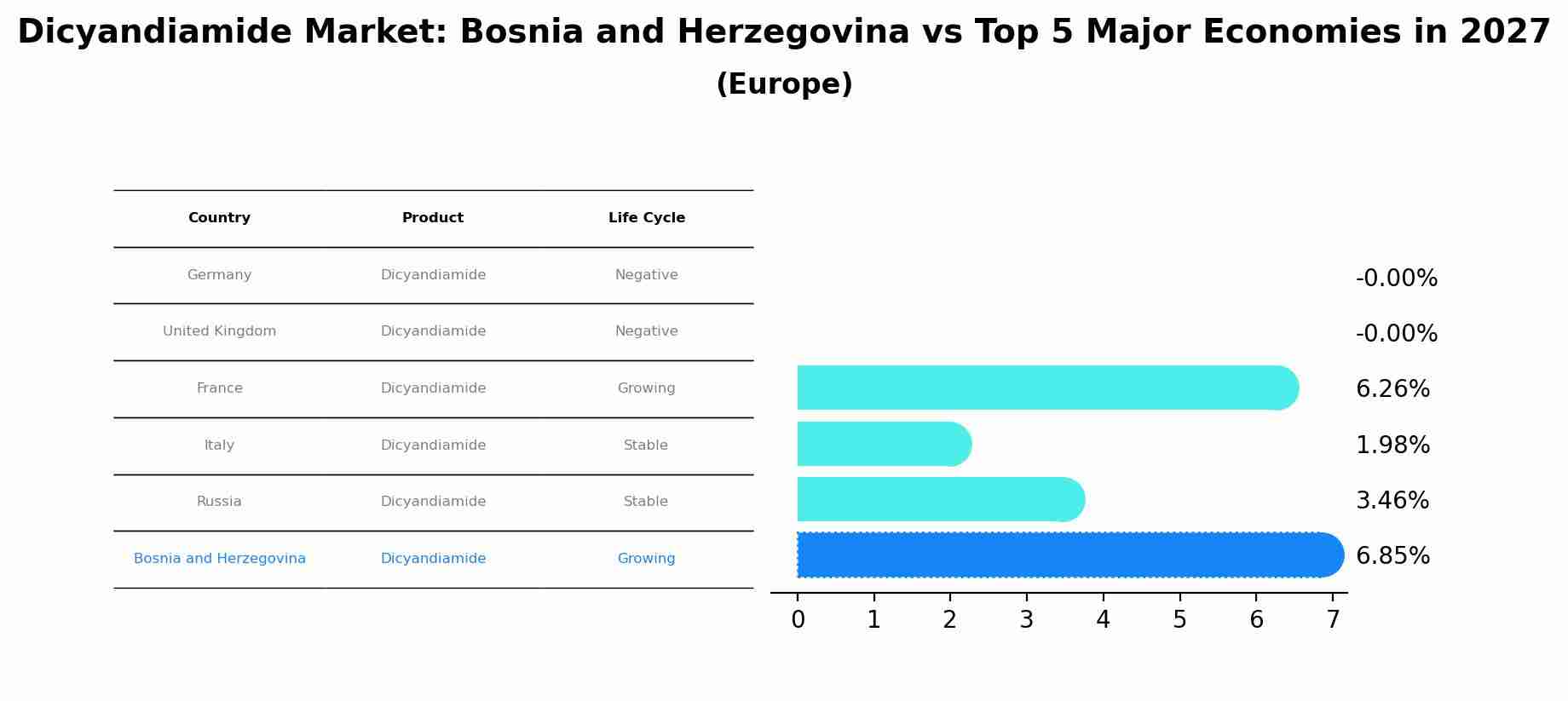 Dicyandiamide Market: Bosnia and Herzegovina vs Top 5 Major Economies in 2027 (Europe)