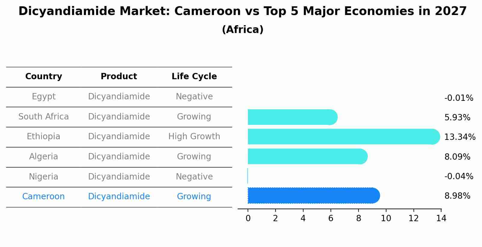 Dicyandiamide Market: Cameroon vs Top 5 Major Economies in 2027 (Africa)