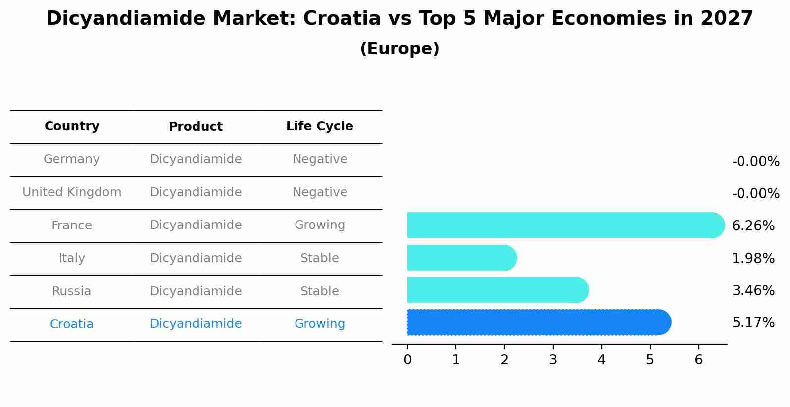 Dicyandiamide Market: Croatia vs Top 5 Major Economies in 2027 (Europe)