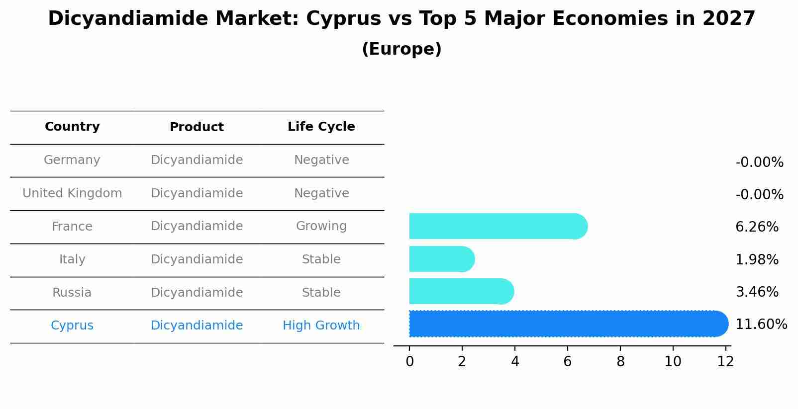 Dicyandiamide Market: Cyprus vs Top 5 Major Economies in 2027 (Europe)
