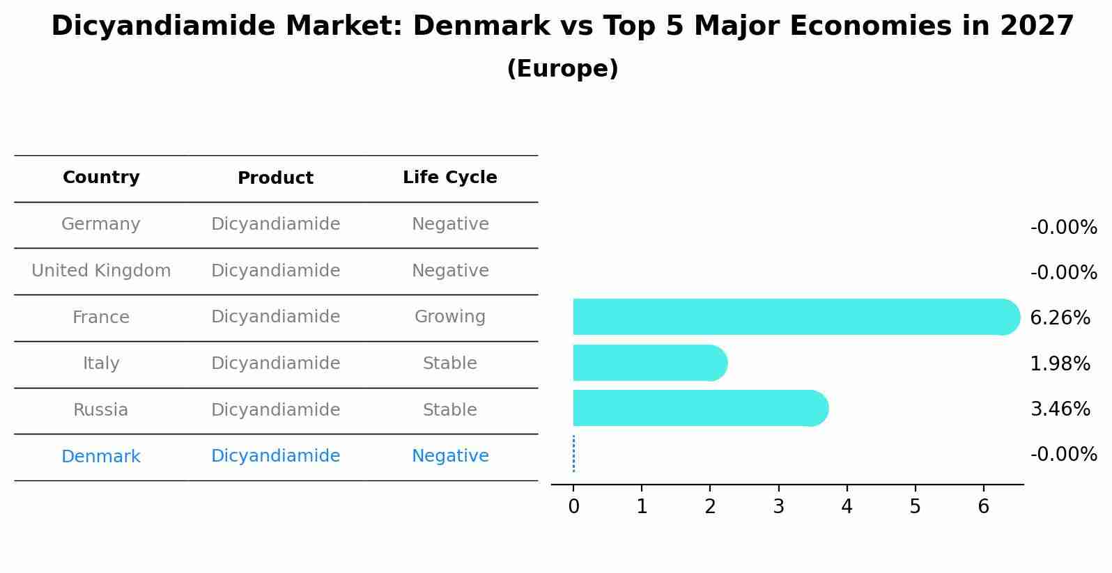 Dicyandiamide Market: Denmark vs Top 5 Major Economies in 2027 (Europe)
