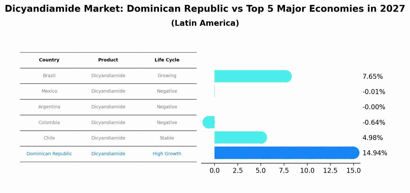 Dicyandiamide Market: Dominican Republic vs Top 5 Major Economies in 2027 (Latin America)