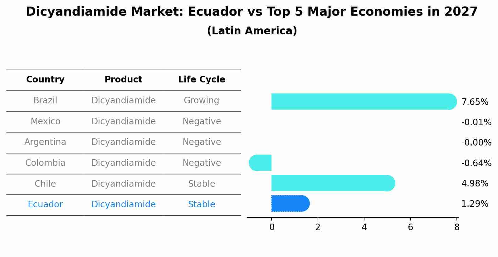 Dicyandiamide Market: Ecuador vs Top 5 Major Economies in 2027 (Latin America)