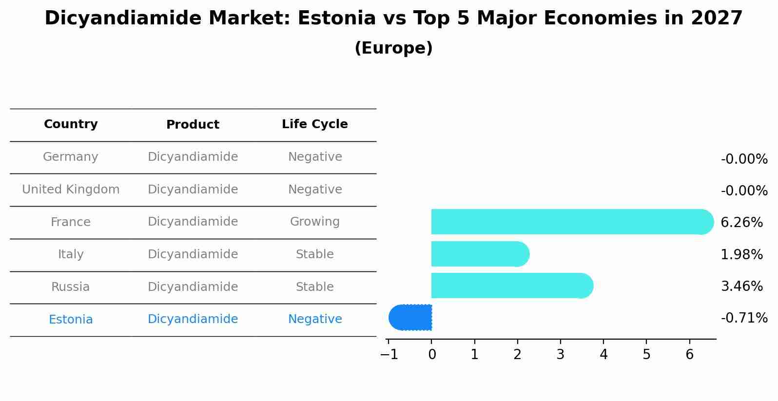 Dicyandiamide Market: Estonia vs Top 5 Major Economies in 2027 (Europe)