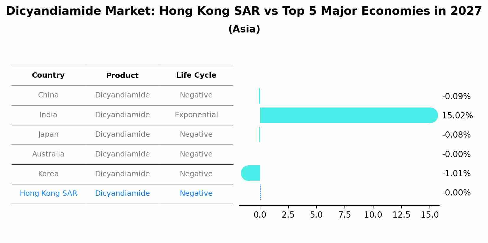 Dicyandiamide Market: Hong Kong SAR vs Top 5 Major Economies in 2027 (Asia)
