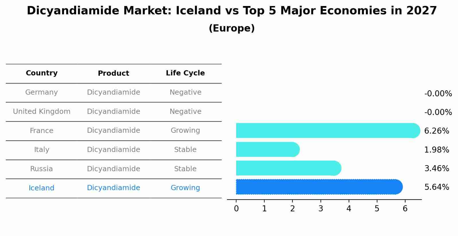 Dicyandiamide Market: Iceland vs Top 5 Major Economies in 2027 (Europe)