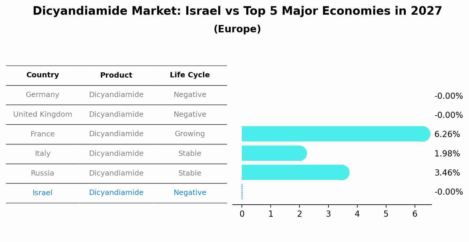 Dicyandiamide Market: Israel vs Top 5 Major Economies in 2027 (Europe)