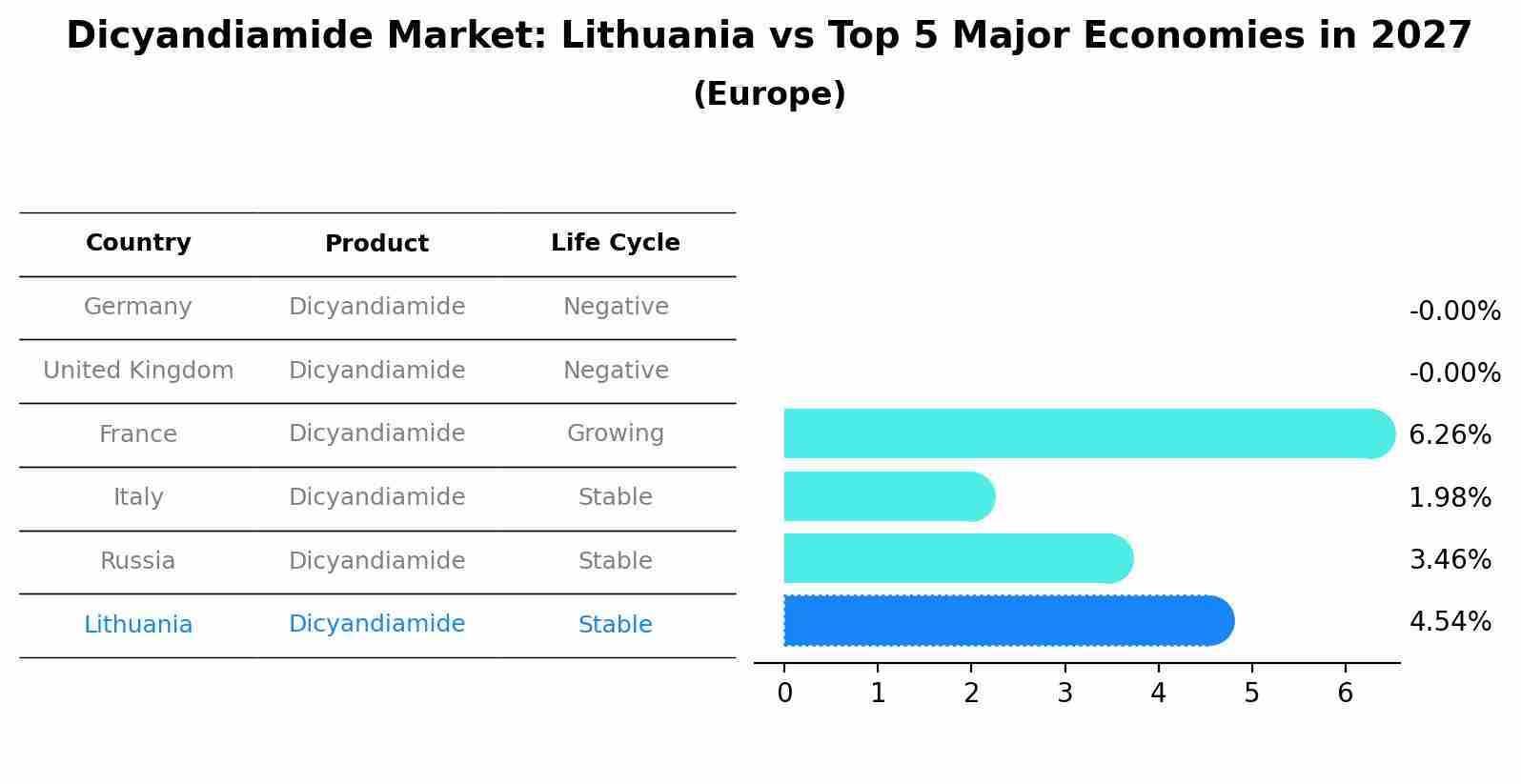 Dicyandiamide Market: Lithuania vs Top 5 Major Economies in 2027 (Europe)