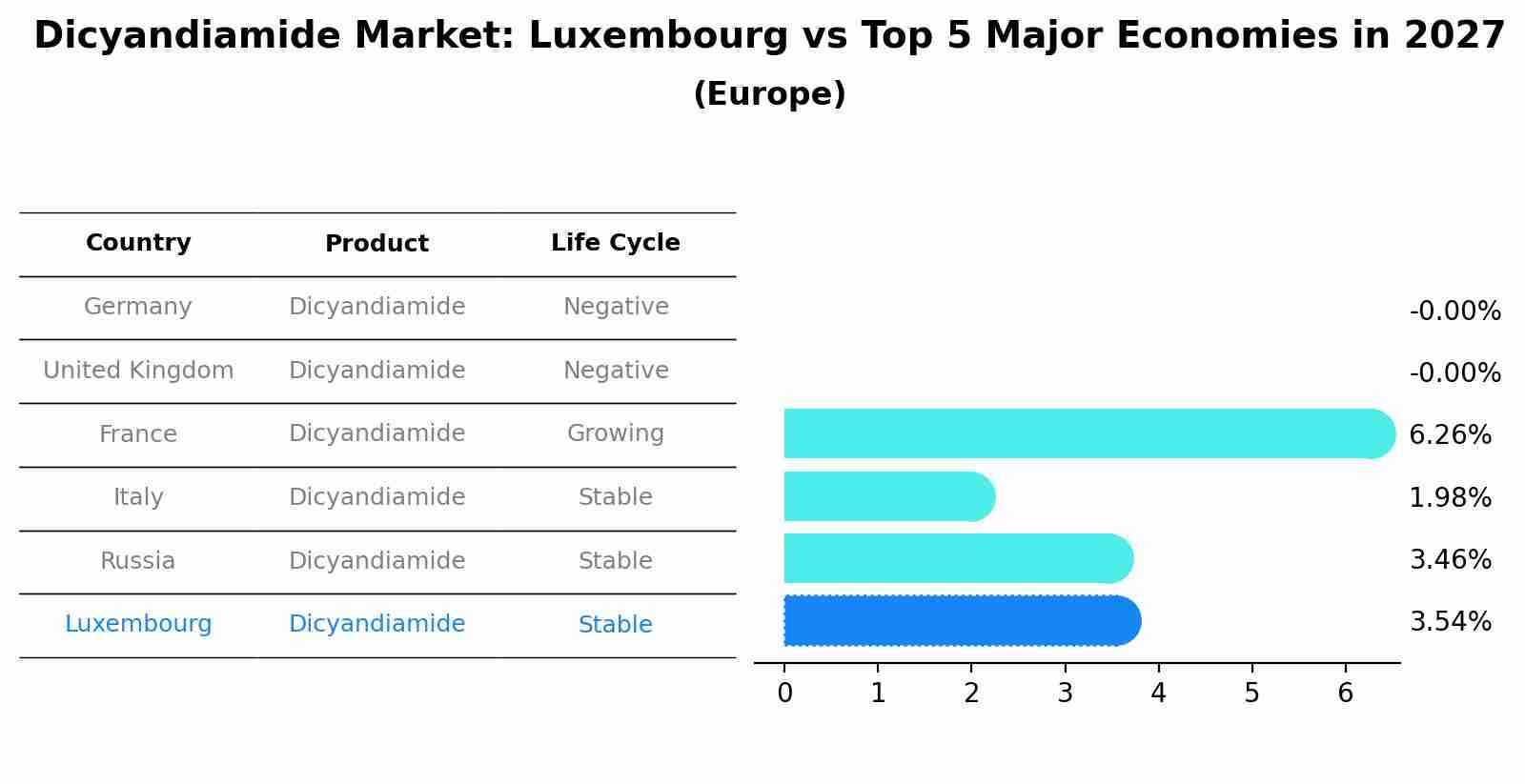 Dicyandiamide Market: Luxembourg vs Top 5 Major Economies in 2027 (Europe)
