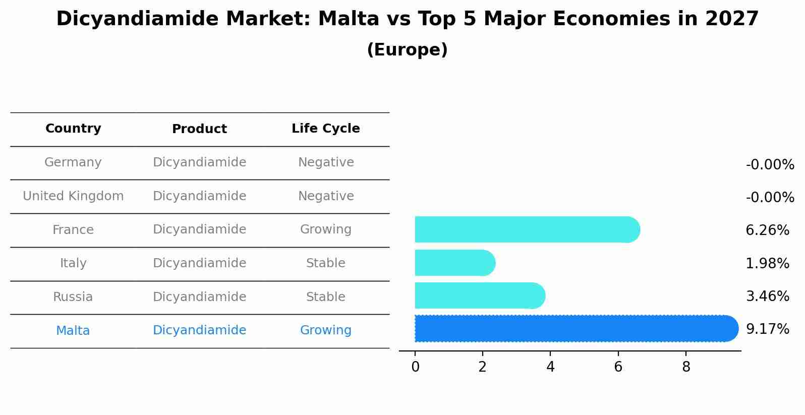 Dicyandiamide Market: Malta vs Top 5 Major Economies in 2027 (Europe)