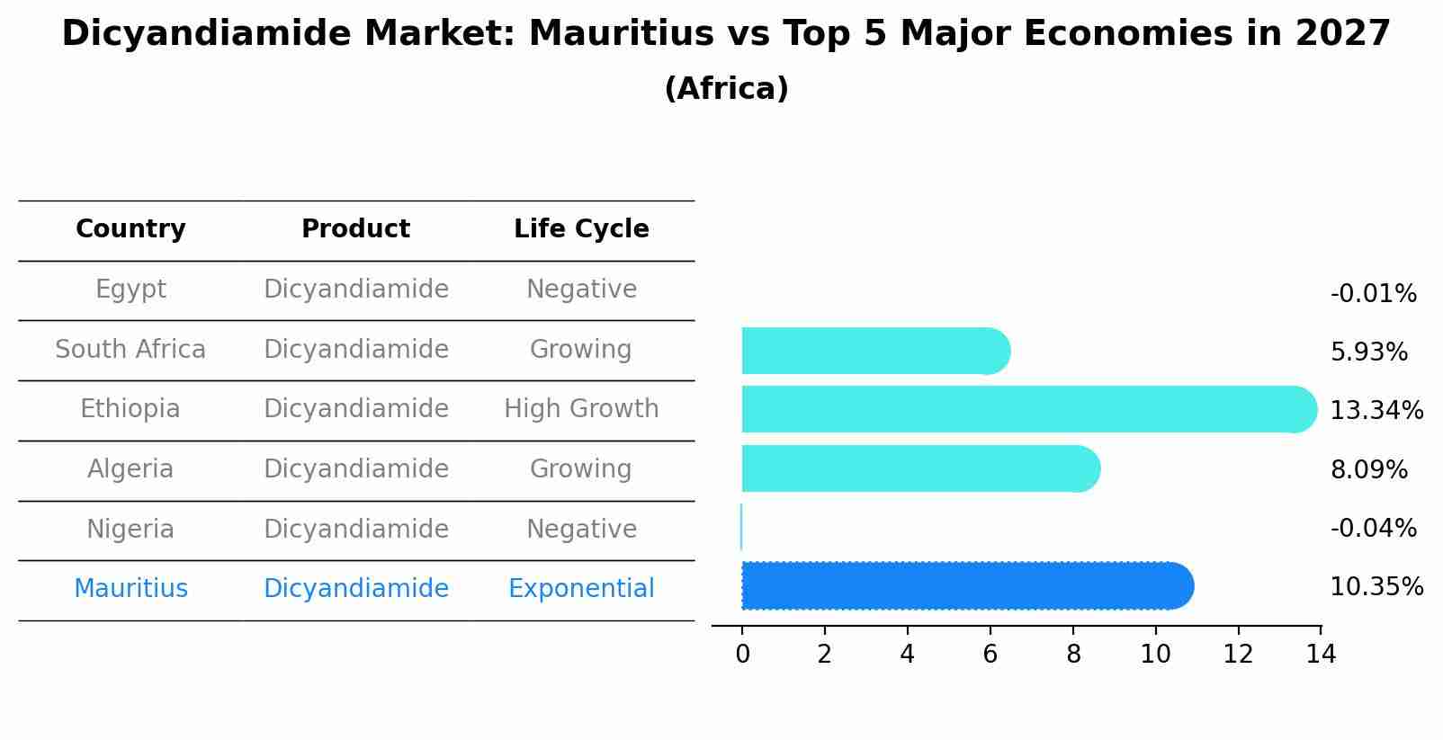 Dicyandiamide Market: Mauritius vs Top 5 Major Economies in 2027 (Africa)
