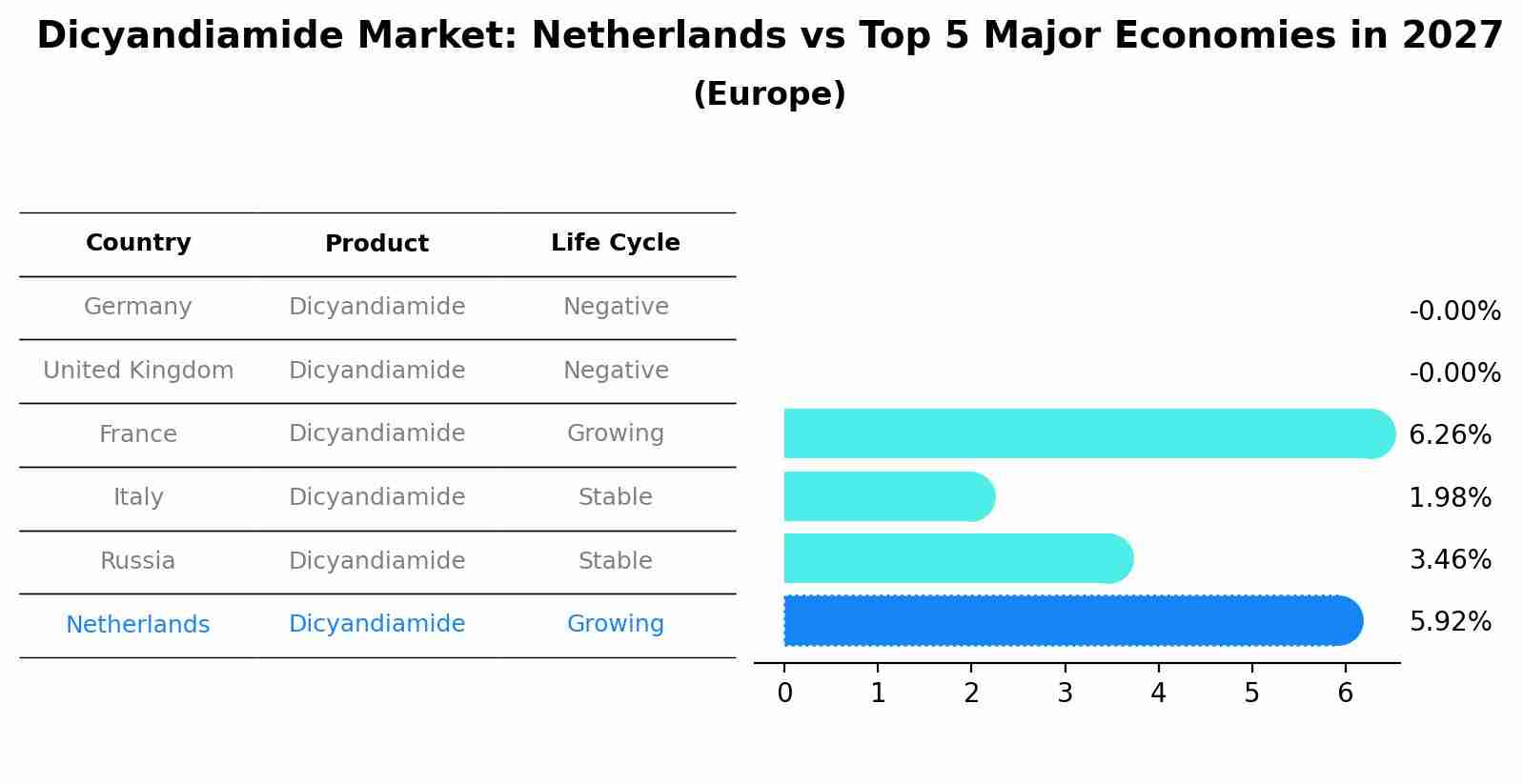 Dicyandiamide Market: Netherlands vs Top 5 Major Economies in 2027 (Europe)