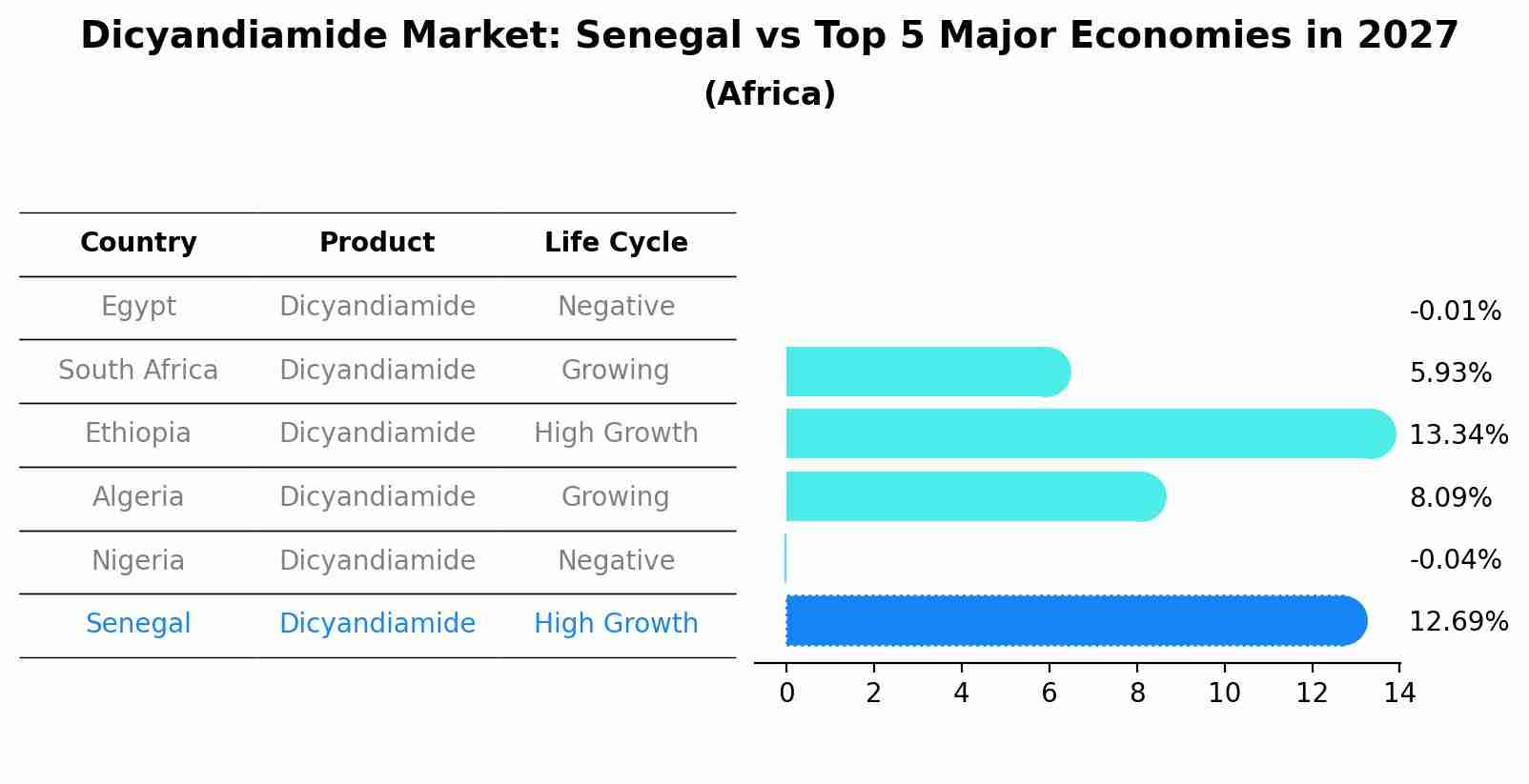 Dicyandiamide Market: Senegal vs Top 5 Major Economies in 2027 (Africa)