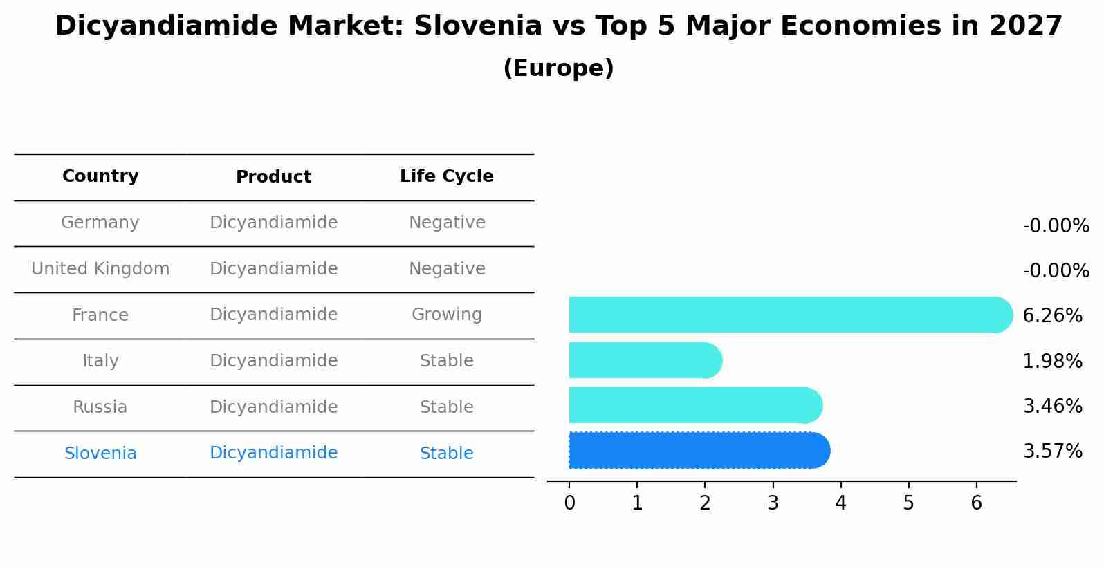 Dicyandiamide Market: Slovenia vs Top 5 Major Economies in 2027 (Europe)