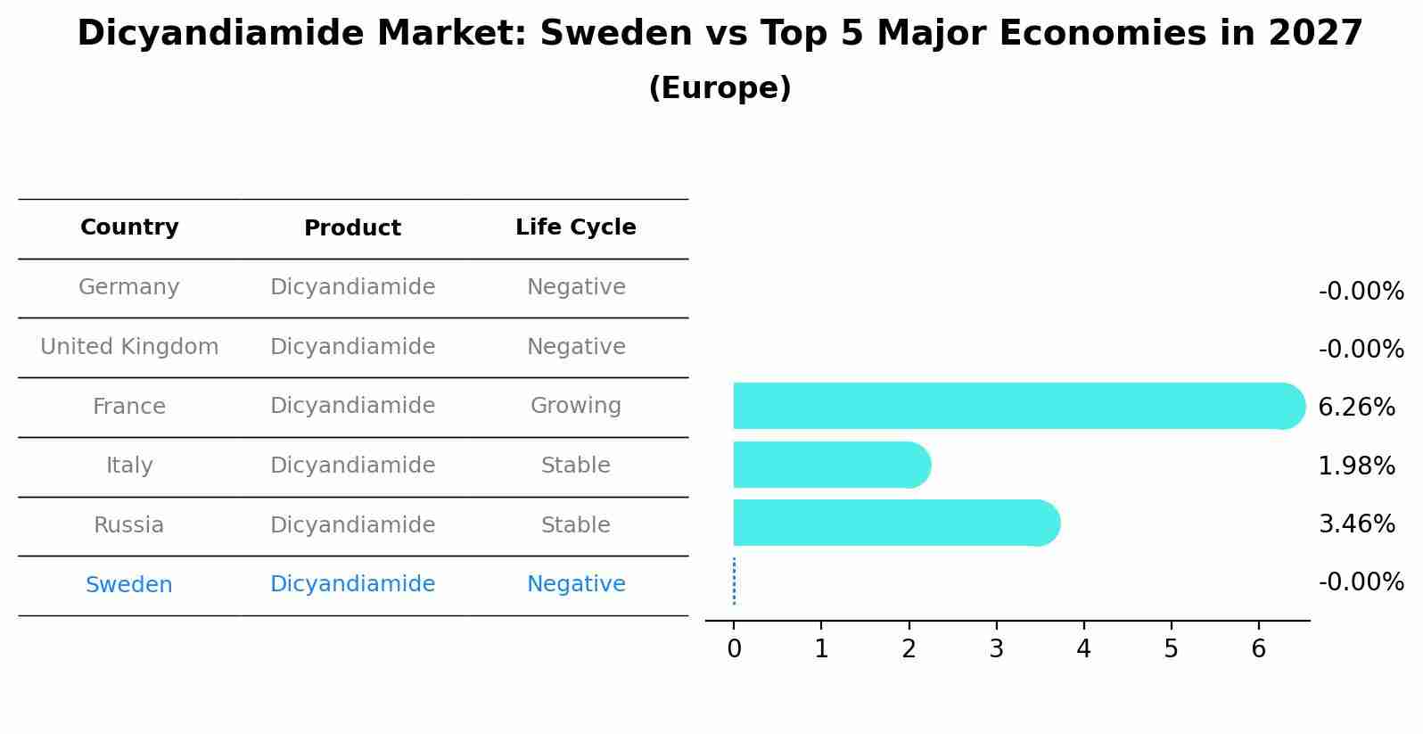 Dicyandiamide Market: Sweden vs Top 5 Major Economies in 2027 (Europe)