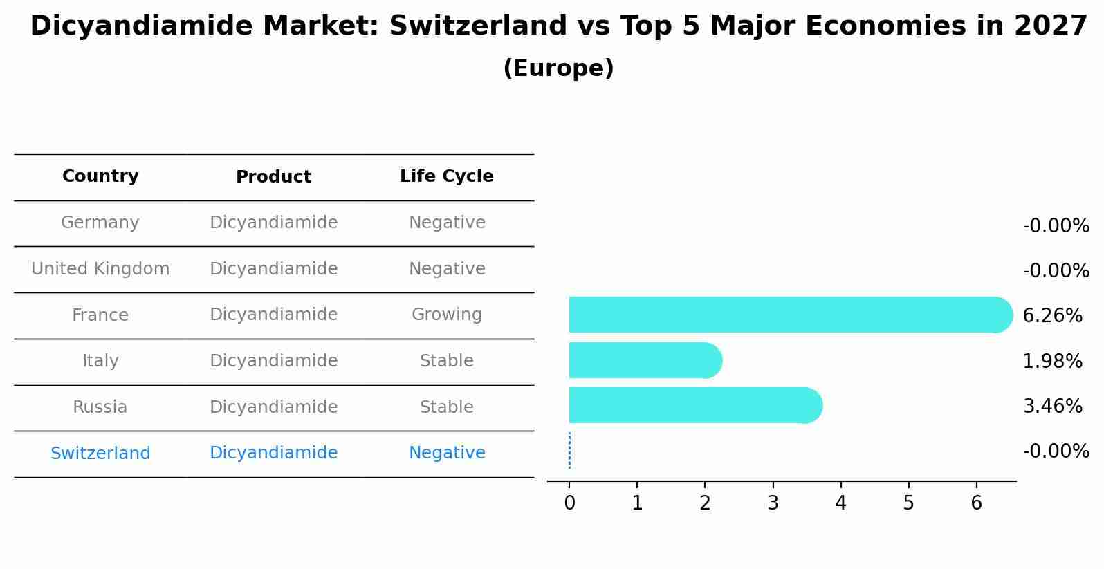 Dicyandiamide Market: Switzerland vs Top 5 Major Economies in 2027 (Europe)