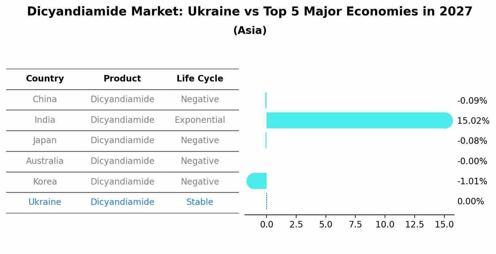 Dicyandiamide Market: Ukraine vs Top 5 Major Economies in 2027 (Asia)