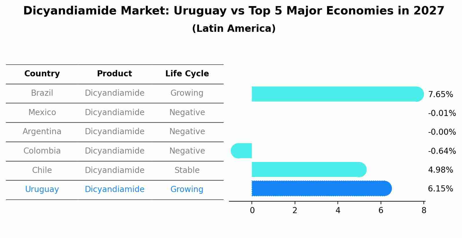 Dicyandiamide Market: Uruguay vs Top 5 Major Economies in 2027 (Latin America)