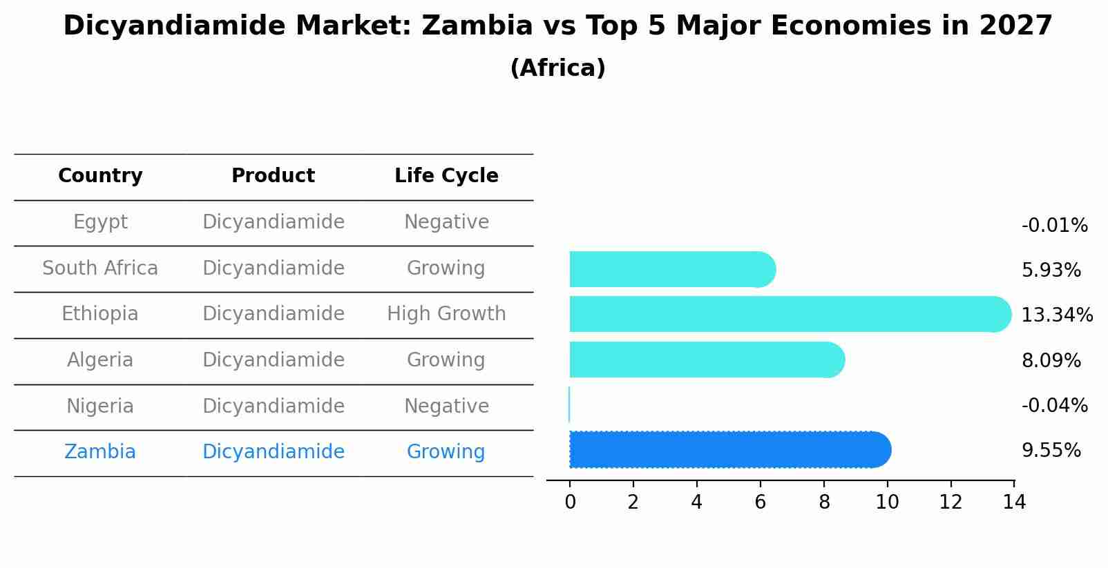 Dicyandiamide Market: Zambia vs Top 5 Major Economies in 2027 (Africa)