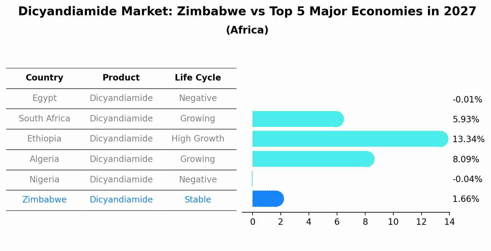 Dicyandiamide Market: Zimbabwe vs Top 5 Major Economies in 2027 (Africa)