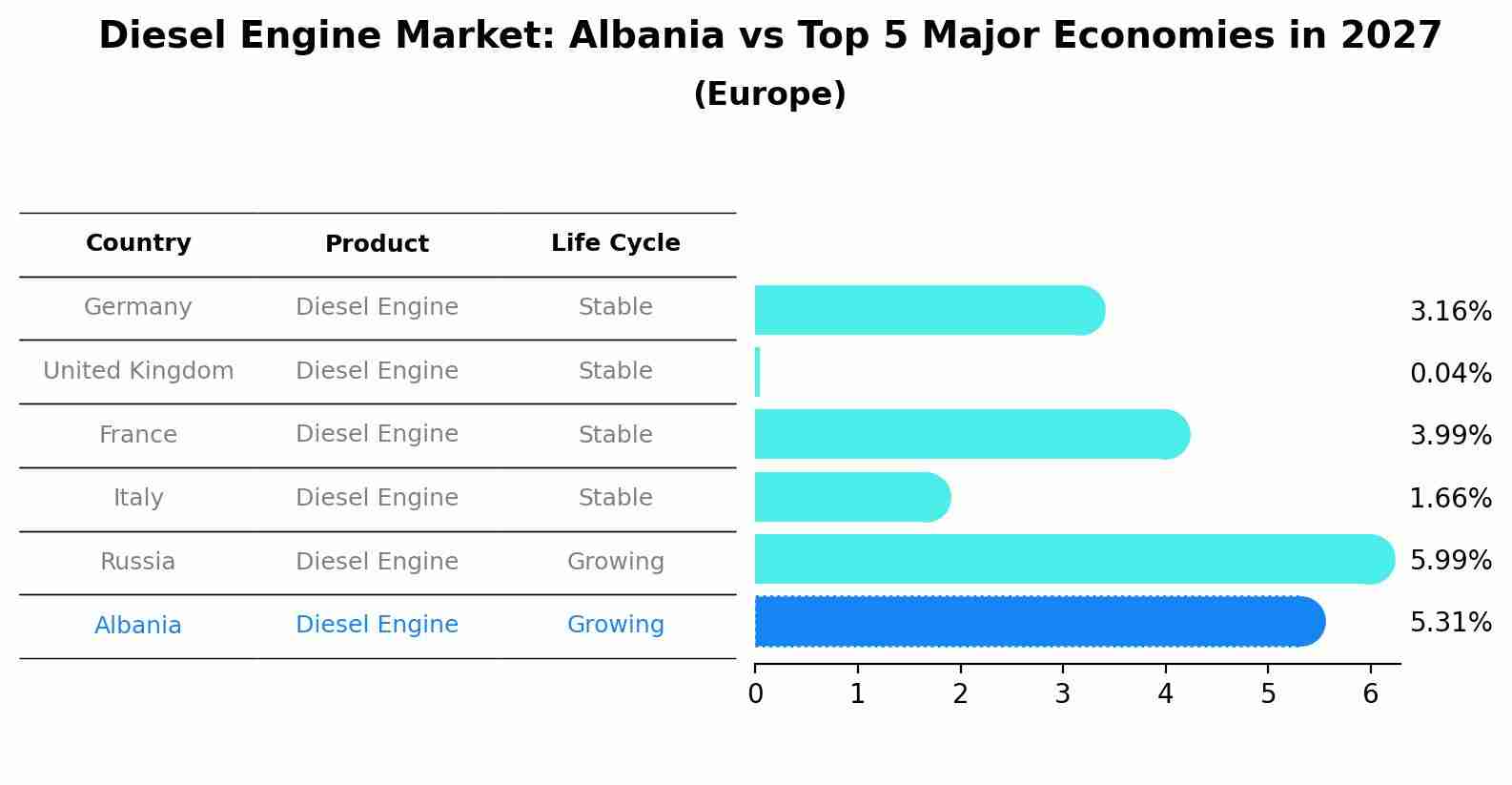 Diesel Engine Market: Albania vs Top 5 Major Economies in 2027 (Europe)