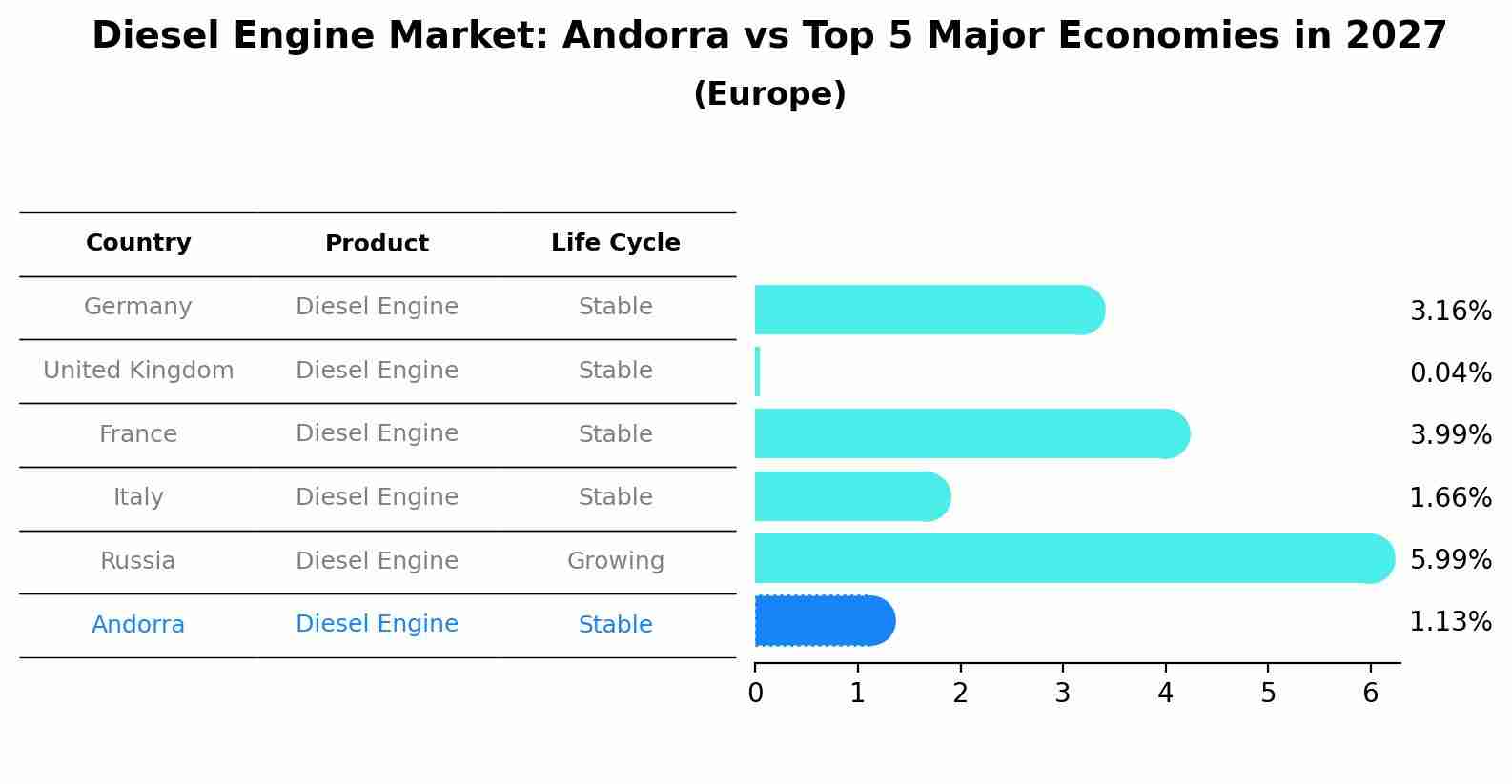 Diesel Engine Market: Andorra vs Top 5 Major Economies in 2027 (Europe)