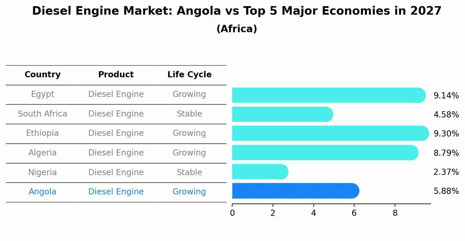 Diesel Engine Market: Angola vs Top 5 Major Economies in 2027 (Africa)