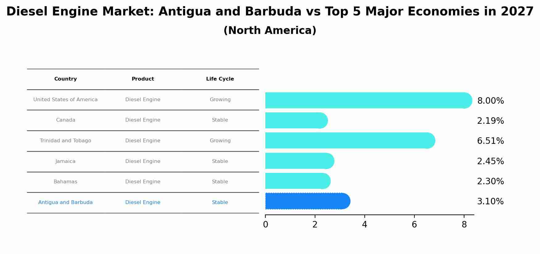 Diesel Engine Market: Antigua and Barbuda vs Top 5 Major Economies in 2027 (North America)