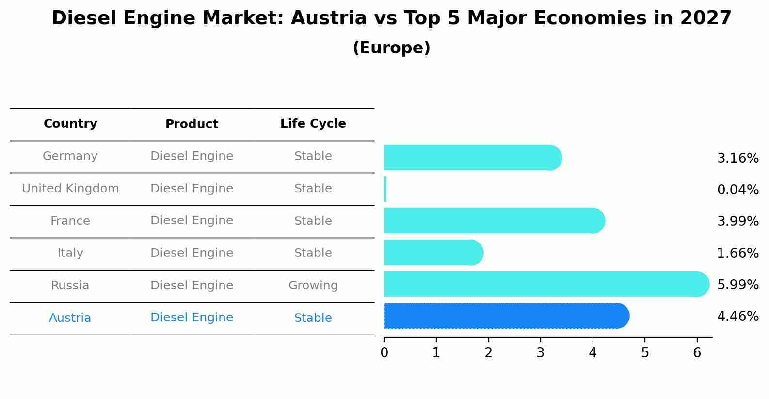 Diesel Engine Market: Austria vs Top 5 Major Economies in 2027 (Europe)