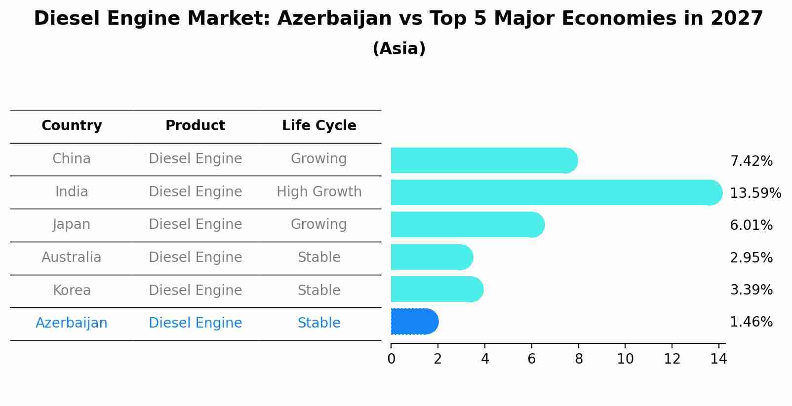 Diesel Engine Market: Azerbaijan vs Top 5 Major Economies in 2027 (Asia)