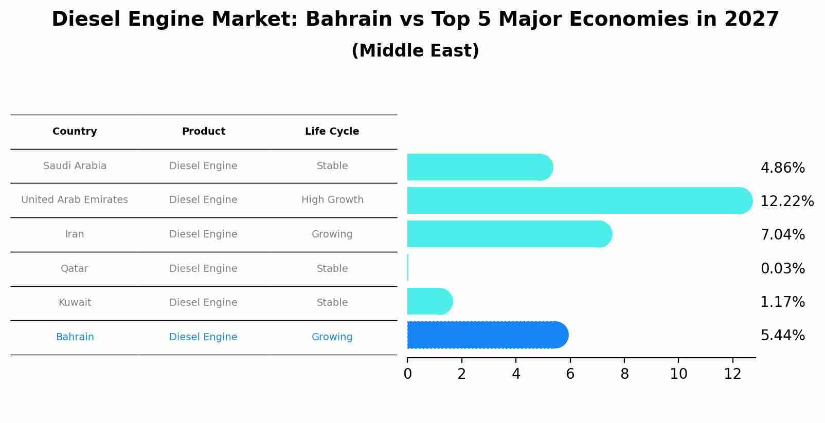 Diesel Engine Market: Bahrain vs Top 5 Major Economies in 2027 (Middle East)