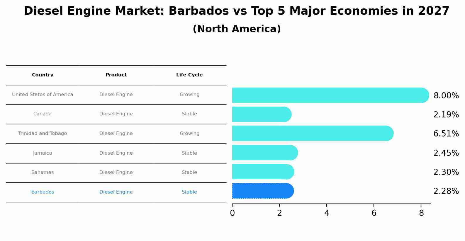Diesel Engine Market: Barbados vs Top 5 Major Economies in 2027 (North America)