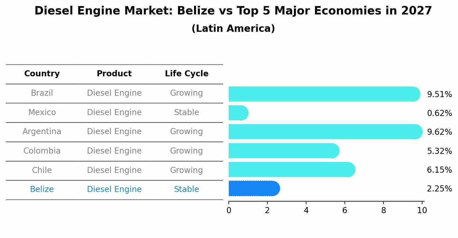Diesel Engine Market: Belize vs Top 5 Major Economies in 2027 (Latin America)