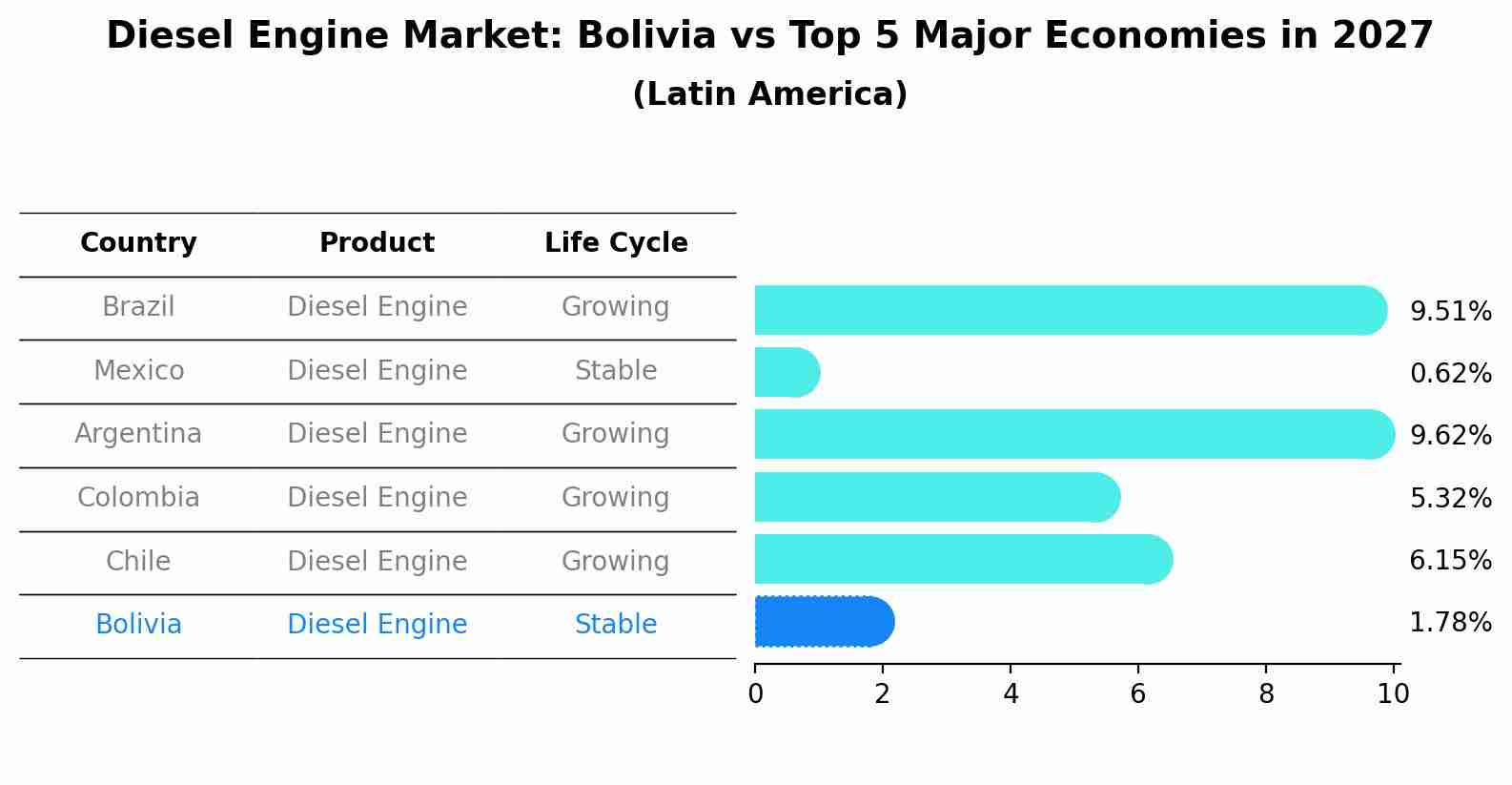 Diesel Engine Market: Bolivia vs Top 5 Major Economies in 2027 (Latin America)