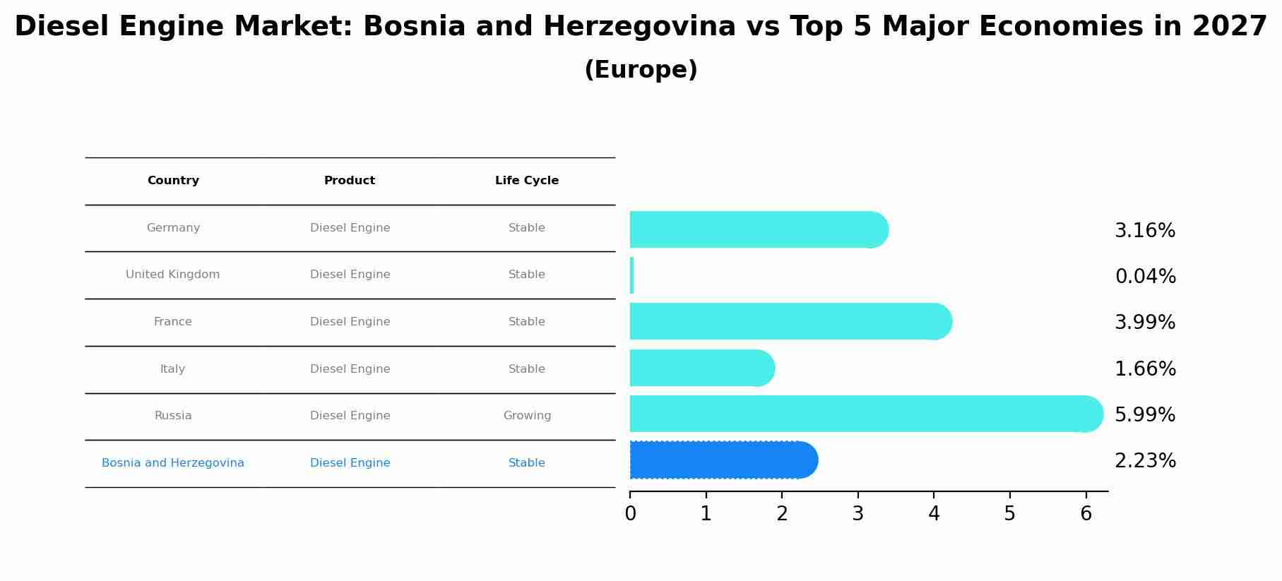 Diesel Engine Market: Bosnia and Herzegovina vs Top 5 Major Economies in 2027 (Europe)