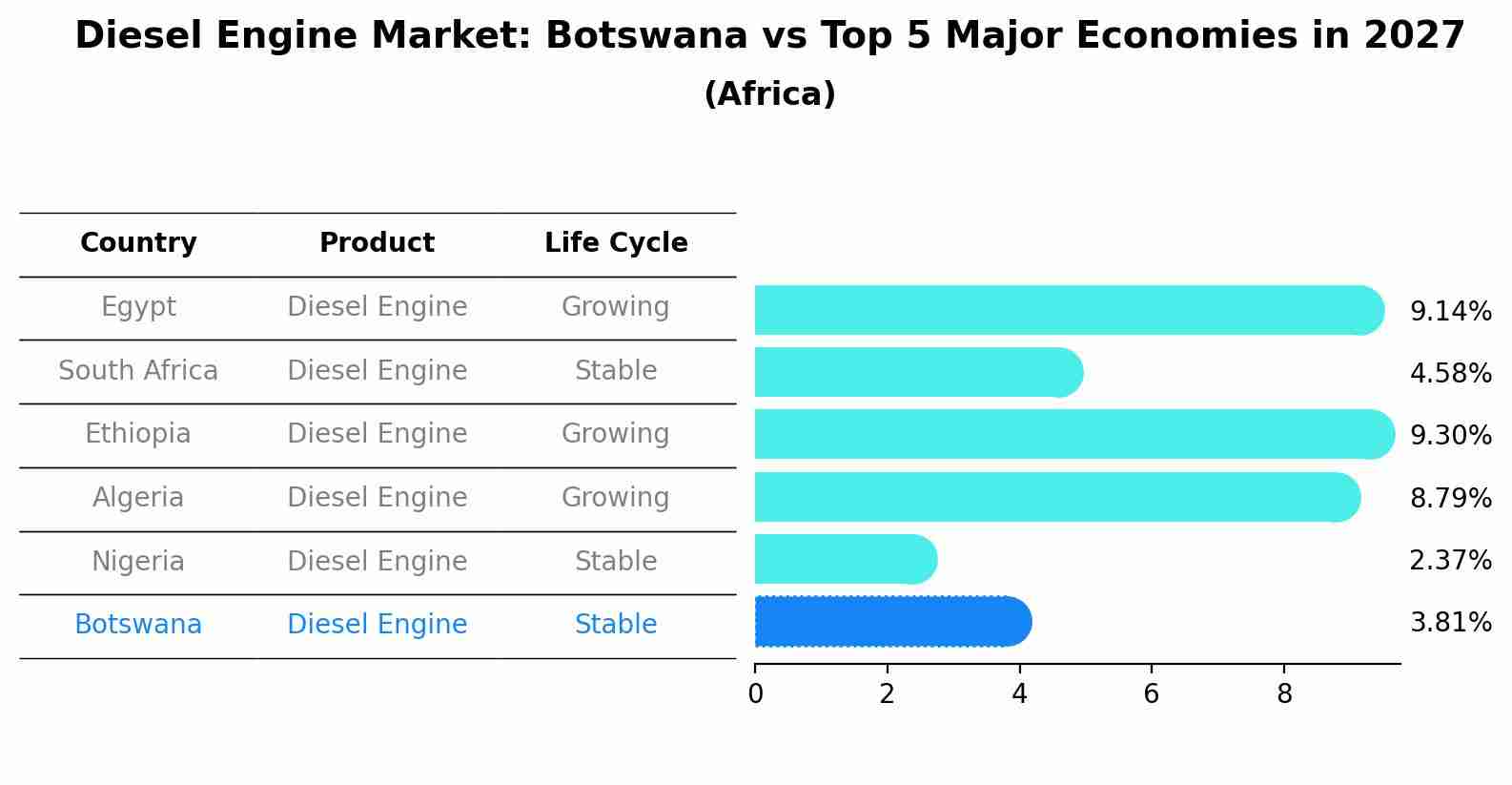 Diesel Engine Market: Botswana vs Top 5 Major Economies in 2027 (Africa)