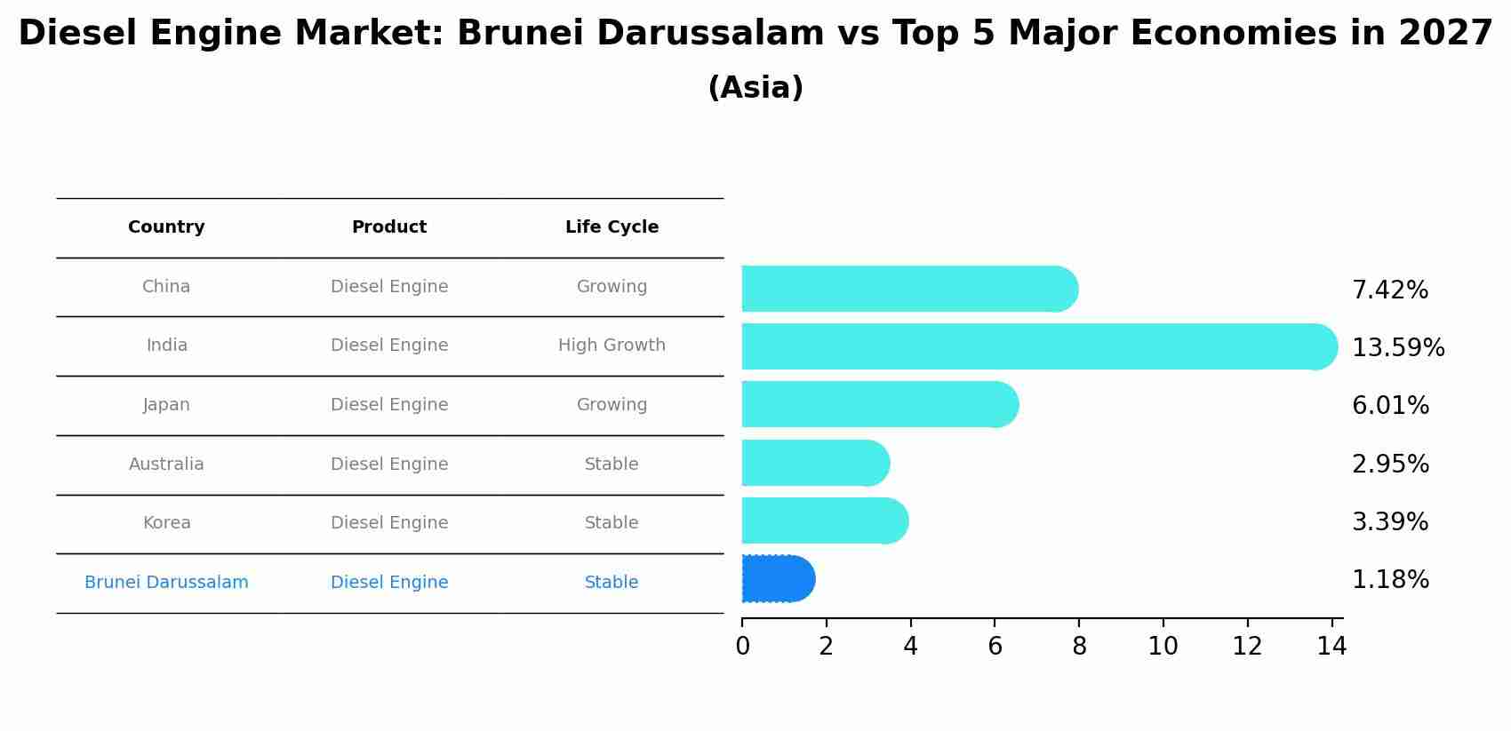 Diesel Engine Market: Brunei Darussalam vs Top 5 Major Economies in 2027 (Asia)