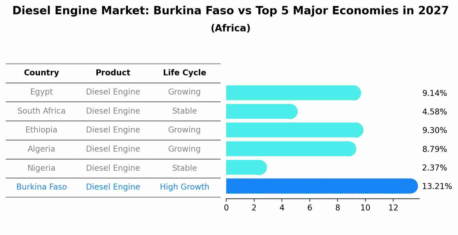 Diesel Engine Market: Burkina Faso vs Top 5 Major Economies in 2027 (Africa)