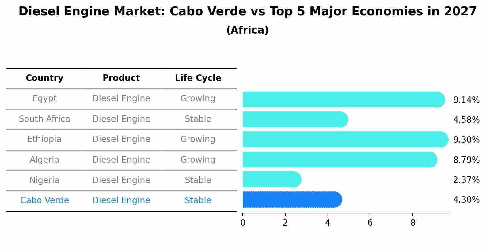 Diesel Engine Market: Cabo Verde vs Top 5 Major Economies in 2027 (Africa)