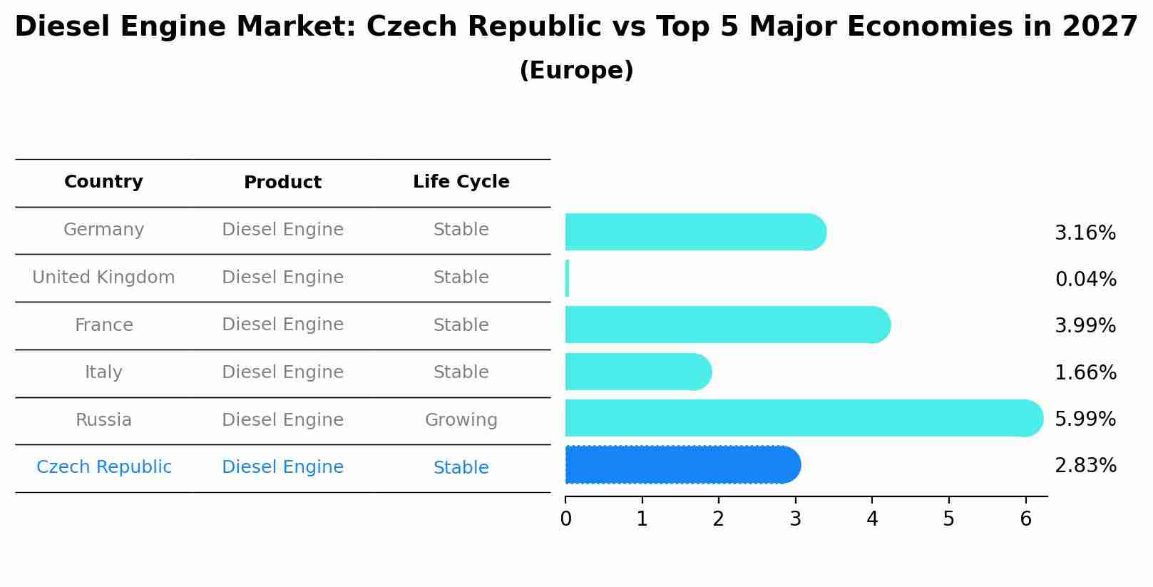 Diesel Engine Market: Czech Republic vs Top 5 Major Economies in 2027 (Europe)